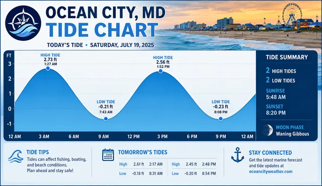 Tide charts & stations — Ocean City, Maryland